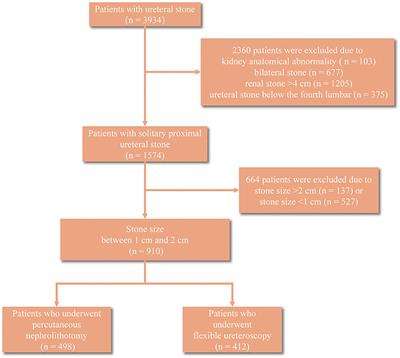 A Novel Nomogram for Predicting Post-Operative Sepsis for Patients With Solitary, Unilateral and Proximal Ureteral Stones After Treatment Using Percutaneous Nephrolithotomy or Flexible Ureteroscopy